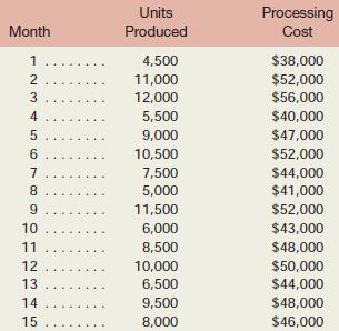 Oki Products, Ltd., has observed the following processing costs at various levels of activity over the last 15 months:

Required:
1. Prepare a scatter graph using the above data. Plot cost on the vertical axis and activity on the horizontal axis. Fit a line to your plotted points using a ruler.
2. Using the quick-and-dirty method, what is the approximate monthly fixed cost? The approximate variable cost per unit processed? Show your computations.

