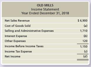 Old Mills’s income statement appears as follows (amounts in thousands):


Use the following ratio data to complete Old Mills’s income statement:

1. Inventory turnover is 3.70 (beginning Merchandise Inventory was $810; ending Merchandise Inventory was $770).
2. Profit margin ratio is 14%.

