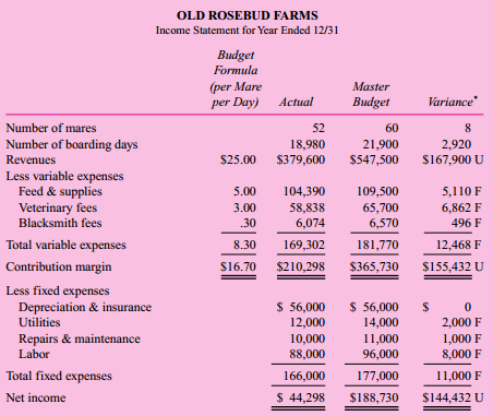 Old Rosebud is a Kentucky horse farm that specializes in boarding thoroughbred breeding mares
and their foals. Customers bring their breeding mares to Old Rosebud for delivery of their foals and after-birth care of the mare and foal. Recent changes in the tax laws brought about a substantial decline in thoroughbred breeding. As a result, profits declined in the thoroughbred boarding industry.
Old Rosebud prepared a master budget for the current year by splitting costs into variable costs
and fixed costs. The budget was prepared before the extent of the downturn was fully recognized.
Table 1 above compares actual with budget for the current year.
Required:
Prepare an analysis of the operating performance of Old Rosebud Farms. Supporting tables or calculations should be clearly labeled

