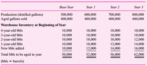  Old Turkey Mash is a whiskey manufactured by distilling grains and corn and then aging the mixture for five years in 50-gallon oak barrels. Distilling requires about a week and aging takes place in carefully controlled warehouses. Before it ages, the whiskey is too bitter to be consumed. Aging mellows the brew (and ultimately the consumer). The cost of the product prior to aging is $100 per barrel (direct plus indirect costs of distilling). In the aging process, each barrel must be inspected monthly and any leaks repaired. Every six months the barrels are rotated and sampled for quality. Costs of direct labor and materials in the aging process (excluding the cost of oak barrels) amount to $50 per barrel per year (all variable). As the whiskey ages, evaporation and leakage cause each 50-gallon barrel to produce only 40 gallons of bottled whiskey. New oak barrels cost $75 each and cannot be reused. After aging, they are cut in half and sold for flowerpots. The revenues generated from sales of the pots just cover the costs of disposing of the used barrels. As soon as the whiskey is aged five years, it is bottled and sold to wholesalers.
While domestic consumption of whiskey is falling, an aggressive international marketing campaign has opened up new international markets. The firm is in the third year of a five-year campaign to double production. Because it takes five years to increase production (an additional barrel of mash produced today does not emerge from the aging process for five years), the firm is adding 100,000 gallons of distilled product each year. Prior to the expansion, 500,000 distilled gallons were produced each year. Distilled output is being increased 100,000 gallons a year for five years until it reaches 1 million gallons. Distilled output is currently 800,000 gallons and is projected to rise to 900,000 gallons next year. The accompanying table describes production, sales, and inventory in the aging process.




Warehousing rental costs to age the base-year production of 10,000 barrels per year are $1 million per year. Additional warehouse rental cost of $40,000 per year must be incurred to age each additional 20,000 barrels (100,000 distilled gallons). All costs incurred in warehousing are treated as handling or carrying costs and are written off when incurred. Bottled Old Turkey is sold to distributors for $15 per gallon. These income statements summarize the firm’s current operating performance:
Management is quite concerned about the loss that is projected for the third year of the expansion (the current year). The president has scheduled a meeting with the local bank to review the firm’s current financial performance. This bank has been lending the firm the capital to finance the production expansion.
Required:
a. Instead of writing off all the warehousing and oak barrel costs, prepare revised income statements for years 1 through 3, treating the warehousing and barrel costs as product costs.
b. Which set of income statements (those given or the ones you prepared) should the president show the bank at the meeting? Justify your answer.

