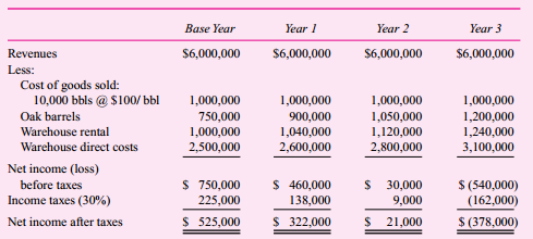  Old Turkey Mash is a whiskey manufactured by distilling grains and corn and then aging the mixture for five years in 50-gallon oak barrels. Distilling requires about a week and aging takes place in carefully controlled warehouses. Before it ages, the whiskey is too bitter to be consumed. Aging mellows the brew (and ultimately the consumer). The cost of the product prior to aging is $100 per barrel (direct plus indirect costs of distilling). In the aging process, each barrel must be inspected monthly and any leaks repaired. Every six months the barrels are rotated and sampled for quality. Costs of direct labor and materials in the aging process (excluding the cost of oak barrels) amount to $50 per barrel per year (all variable). As the whiskey ages, evaporation and leakage cause each 50-gallon barrel to produce only 40 gallons of bottled whiskey. New oak barrels cost $75 each and cannot be reused. After aging, they are cut in half and sold for flowerpots. The revenues generated from sales of the pots just cover the costs of disposing of the used barrels. As soon as the whiskey is aged five years, it is bottled and sold to wholesalers.
While domestic consumption of whiskey is falling, an aggressive international marketing campaign has opened up new international markets. The firm is in the third year of a five-year campaign to double production. Because it takes five years to increase production (an additional barrel of mash produced today does not emerge from the aging process for five years), the firm is adding 100,000 gallons of distilled product each year. Prior to the expansion, 500,000 distilled gallons were produced each year. Distilled output is being increased 100,000 gallons a year for five years until it reaches 1 million gallons. Distilled output is currently 800,000 gallons and is projected to rise to 900,000 gallons next year. The accompanying table describes production, sales, and inventory in the aging process.




Warehousing rental costs to age the base-year production of 10,000 barrels per year are $1 million per year. Additional warehouse rental cost of $40,000 per year must be incurred to age each additional 20,000 barrels (100,000 distilled gallons). All costs incurred in warehousing are treated as handling or carrying costs and are written off when incurred. Bottled Old Turkey is sold to distributors for $15 per gallon. These income statements summarize the firm’s current operating performance:
Management is quite concerned about the loss that is projected for the third year of the expansion (the current year). The president has scheduled a meeting with the local bank to review the firm’s current financial performance. This bank has been lending the firm the capital to finance the production expansion.
Required:
a. Instead of writing off all the warehousing and oak barrel costs, prepare revised income statements for years 1 through 3, treating the warehousing and barrel costs as product costs.
b. Which set of income statements (those given or the ones you prepared) should the president show the bank at the meeting? Justify your answer.

