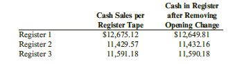 On a recent day, Pence Company obtained the following data from its cash registers:
Pence deposits its cash receipts in its bank account daily.
Required:
Prepare a journal entry to record these cash sales.

