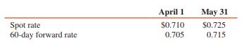 On April 1, 2016, Win of Canada ordered customized fittings from Ace, a U.S. firm, to be delivered on May 31, 2016, at a price of 50,000 Canadian dollars. The spot rate for Canadian dollars on April 1, 2016, was $0.71. Also on April 1, in order to fix the sale price of the fittings at $35,250, Ace entered into a 60-day forward contract with the exchange broker to hedge the Win contract. This derivative met the conditions set forth in ASC Topic 815 for a hedge of a foreign currency commitment. Exchange rates for Canadian dollars are as follows:


REQUIRED:
Prepare all journal entries on Ace’s books to account for the commitment and related events on April 1 and May 31, 2016.

