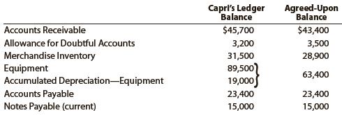 On April 1, 20Y1, Whitney Lang and Eli Capri form a partnership. Lang agrees to invest $18,000 cash and merchandise inventory valued at $50,000. Capri invests certain business assets at valuations agreed upon, transfers business liabilities, and contributes sufficient cash to bring his total capital to $120,000. Details regarding the book values of the business assets and liabilities, and the agreed valuations, follow:


The partnership agreement includes the following provisions regarding the division of net income: interest of 10% on original investments, salary allowances of $36,000 (Lang) and $22,000 (Capri), and the remainder equally.

Instructions
1. Journalize the entries to record the investments of Lang and Capri in the partnership accounts.
2. Prepare a balance sheet as of April 1, 20Y1, the date of formation of the partnership of Lang and Capri.
3. After adjustments at March 31, 20Y2, the end of the first full year of operations, the revenues were $598,000 and expenses were $480,000, for a net income of $118,000.
The drawing accounts have debit balances of $40,000 (Lang) and $30,000 (Capri). Journalize the entries to close the revenues and expenses and the drawing accounts at March 31, 20Y2.

