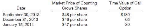 On August 15, 2013, Outkast Co. invested idle cash by purchasing a call option on Counting Crows Inc. common shares for $360. The notional value of the call option is 400 shares, and the option price is $40. The option expires on January 31, 2014. The following data are available with respect to the call option.
Instructions
Prepare the journal entries for Outkast for the following dates.
(a) Investment in call option on Counting Crows shares on August 15, 2013.
(b) September 30, 2013—Outkast prepares financial statements.
(c) December 31, 2013—Outkast prepares financial statements.
(d) January 15, 2014—Outkast settles the call option on the Counting Crows shares.

