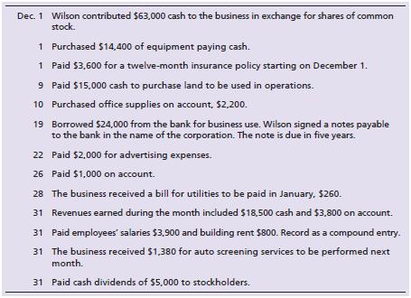 On December 1, Curt Wilson began an auto repair shop, Wilson’s Quality Automotive. The following transactions occurred during December:


The business uses the following accounts: Cash; Accounts Receivable; Office Supplies; Prepaid Insurance; Land; Equipment; Accumulated Depreciation—Equipment; Accounts Payable; Utilities Payable; Interest Payable; Unearned Revenue; Notes Payable; Common Stock; Retained Earnings; Dividends; Income Summary; Service Revenue; Salaries Expense; Rent Expense; Utilities Expense; Advertising Expense; Supplies Expense; Insurance Expense; Interest Expense; and Depreciation Expense—Equipment.

Adjustment data:
a. Office Supplies used during the month, $600.
b. Depreciation for the month, $240.
c. One month insurance has expired.
d. Accrued Interest Expense, $120.

Requirements:
1. Prepare the journal entries, and post to the T-accounts.
2. Prepare an unadjusted trial balance.
3. Complete the worksheet for the month ended December 31, 2018 (optional).
4. Prepare the adjusting entries, and post to the T-accounts.
5. Prepare an adjusted trial balance.
6. Prepare the income statement, the statement of retained earnings, and the classified balance sheet in report form.
7. Prepare the closing entries, and post to the T-accounts.
8. Prepare a post-closing trial balance.

