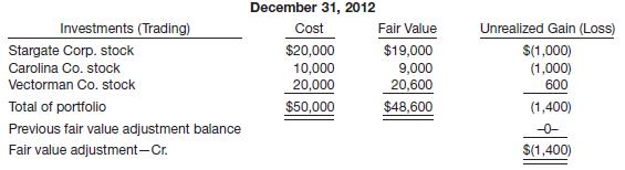 On December 21, 2012, Zurich Company provided you with the following information regarding its trading securities.


During 2013, Carolina Company stock was sold for $9,500. The fair value of the stock on December 31, 2013, was: Stargate Corp. stock—$19,300; Vectorman Co. stock—$20,500.

Instructions
(a) Prepare the adjusting journal entry needed on December 31, 2012.
(b) Prepare the journal entry to record the sale of the Carolina Company stock during 2013.
(c) Prepare the adjusting journal entry needed on December 31, 2013.

