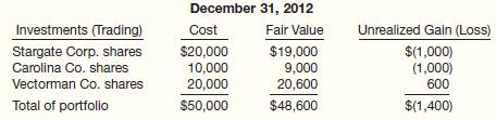 On December 21, 2012, Zurich Company provided you with the following information regarding its trading investments.


Previous fair value adjustment balance ……………………….. –0–
Fair value adjustment—Cr. …………………………………… $ (1,400)
During 2013, Carolina Company shares were sold for $9,500. The fair value of the shares on December 31, 2013, was Stargate Corp. shares—$19,300; Vectorman Co. shares—$20,500.

Instructions
(a) Prepare the adjusting journal entry needed on December 31, 2012.
(b) Prepare the journal entry to record the sale of the Carolina Company shares during 2013.
(c) Prepare the adjusting journal entry needed on December 31, 2013.

