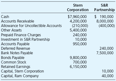 On December 28, 20X3, Stern Corporation and Ram Company established S&R Partnership, with cash contributions of $10,000 and $40,000, respectively. The partnership’s purpose is to purchase from Stern accounts receivable that have an average collection period of 80 days and hold them to collection. The partnership borrows cash from Midtown Bank and purchases the receivables without recourse but at an amount equal to the expected percent to be collected, less a financing fee of 3 percent of the gross receivables. Stern and Ram hold 20 percent and 80 percent of the ownership of the partnership, respectively, and Stern guarantees both the bank loan made to the partnership and a 15 percent annual return on the investment made by Ram. Stern receives any income in excess of the 15 percent return guaranteed to Ram. The partnership agreement provides Stern total control over the partnership’s activities. On December 31, 20X3, Stern sold $8,000,000 of accounts receivable to the partnership. The partnership immediately borrowed $7,500,000 from the bank and paid Stern $7,360,000. Prior to the sale, Stern had established a $400,000 allowance  for uncollectibles on the receivables sold to the partnership. The balance sheets of Stern and S&R immediately after the sale of receivables to the partnership contained the following:



