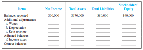 On December 31, 2011, Yates Company prepared an income statement and balance sheet and failed to take into account four adjusting entries. The income statement, prepared on this incorrect basis, reflected pretax income of $60,000. The balance sheet (before the effect of income taxes) reflected total assets, $170,000; total liabilities, $80,000; and stockholders’ equity, $90,000. The data for the four adjusting entries follow:
a. Wages amounting to $39,000 for the last three days of December 2011 were not paid and not recorded (the next payroll will be on January 10, 2012).
b. Depreciation of $17,000 for the year on equipment that cost $170,000 was not recorded.
c. Rent revenue of $9,600 was collected on December 1, 2011, for office space for the period December 1, 2011, to February 28, 2012. The $9,600 was credited in full to Unearned Rent Revenue when collected.
d. Income taxes were not recorded. The income tax rate for the company is 30 percent.

Required:
Complete the following tabulation to correct the financial statements for the effects of the four errors (indicate deductions with parentheses):


