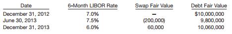 On December 31, 2012, Mercantile Corp. had a $10,000,000, 8% fixed-rate note outstanding, payable in 2 years. It decides to enter into a 2-year swap with Chicago First Bank to convert the fixed-rate debt to variable-rate debt. The terms of the swap indicate that Mercantile will receive interest at a fixed rate of 8.0% and will pay a variable rate equal to the 6-month LIBOR rate, based on the $10,000,000 amount. The LIBOR rate on December 31, 2012, is 7%. The LIBOR rate will be reset every 6 months and will be used to determine the variable rate to be paid for the following 6-month period.
Mercantile Corp. designates the swap as a fair value hedge. Assume that the hedging relationship meets all the conditions necessary for hedge accounting. The 6-month LIBOR rate and the swap and debt fair values are as follows.


Instructions
(a) Present the journal entries to record the following transactions.
(1) The entry, if any, to record the swap on December 31, 2012.
(2) The entry to record the semiannual debt interest payment on June 30, 2013.
(3) The entry to record the settlement of the semiannual swap amount receivables at 8%, less amount payable at LIBOR, 7%.
(4) The entry to record the change in the fair value of the debt on June 30, 2013.
(5) The entry to record the change in the fair value of the swap at June 30, 2013.
(b) Indicate the amount(s) reported on the balance sheet and income statement related to the debt and swap on December 31, 2012.
(c) Indicate the amount(s) reported on the balance sheet and income statement related to the debt and swap on June 30, 2013.
(d) Indicate the amount(s) reported on the balance sheet and income statement related to the debt and swap on December 31, 2013.

