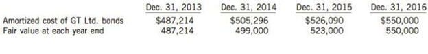 On December 31, 2013, Nodd Corp. acquired an investment in GT Ltd. bonds with a nominal interest rate of I 0% (received each December 31) and the controller produced the following bond amortization schedule based on an effective rate of approximately 15%. The bonds mature on December 31, 2016. The company prepares financial statements each December 31 following IFRS and has adopted the provisions of IFRS 9. Management is in the process of determining whether to hold these bonds for their future cash flows in order to repay debt that is also maturing at the end of 2016, or whether they will hold them for trading purposes.

Instructions (Round amounts to the nearest dollar.)
(a) Assume that management determines these bonds will be held until the end of 2016 with the proceeds being used to retire maturing debt. Prepare all journal entries required at December 31, 2013, 2014, 2015, and 2016, including the recognition of interest income and the bonds' ultimate redemption.
(b) Assume that management determines the investment in the bonds is speculative in nature and will be held for trading purposes. If Nodd continues to hold the GT Ltd. bonds until maturity, prepare all journal entries required at December 31, 2013, 2014, 2015, and 2016, including the receipt of interest each year and the bonds' ultimate redemption. N odd will not recognize interest separately from other investment income.
(c) Instead of the situation and fair values described above, now assume that GT Ltd. experienced financial difficulties during 2015, and in late December 2015 informed Nodd that it expected to be able to pay only half the contracted 2016 interest in one year's time. In addition, GT asked Nodd to agree to a 550,000 reduction in the principal amount owed. The full interest for 2015 was paid on time. The market reacted to this news by downgrading the bonds' fair value immediately to $487,800 at December 31, 2015. Prepare the entries required under the measurement method used in part (a) at December 31, 2015, and at December 31, 2016, acknowledging this impairment and that GT's reduced payments of principal and interest were made as indicated.
(d) Using the information about impairment in part (c), prepare the entries required under the measurement method used in part (b) at December 31, 2015, and at December 31, 2016, acknowledging this impairment and that GT's reduced payments of principal and interest were made as indicated.
(e) Assume that Nodd Corp. is a private corporation that applies ASPE, and you are the company's controller. What method of accounting are you most likely to use in accounting for the investment in the GT bonds? Explain briefly. Under the method you identify, would you expect the impairment and subsequent entries to be the same as those in (c) or in (d)? If not, explain what would be required in the case of impairment.

