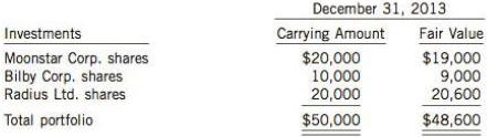 On December 31, 2013, Zurich Corp. provided you with the following pre-adjustment information regarding its portfolio of investments held for short-term profit-taking:
During 2014, Bilby Corp. shares were sold for 59,500. The fair values of the securities on December 31, 2014, were as follows: Moonstar Corp. shares $19,300 and Radius Ltd. shares $20,500. Dividends and other investment income and losses are all reported in one investment income account.

Instructions
(a) Prepare the adjusting journal entry needed on December 31, 2013.
(b) Prepare the journal entry to record the sale of the Bilby Corp. shares during 2014.
(c) Prepare the adjusting journal entry needed on December 31, 2014.

