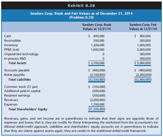 On December 31, 2014, Pace Co. paid $3,000,000 to Sanders Corp. shareholders to acquire 100% of the net assets of Sanders Corp. Pace Co. also agreed to pay former Sanders shareholders $200,000 in cash if certain earnings projections were achieved over the next two years. Based on probabilities of achieving the earnings projections, Pace estimated the fair value of this promise to be $150,000. Pace paid $10,000 in legal fees and incurred $10,000 in internal cash costs related to management’s time to complete the transaction. Exhibit 8.28 provides the book and fair values of Sanders Corp. at the date of acquisition.


REQUIRED
a. Record the merger using the financial statement effects template or journal entries.
b. How would the financial effects change if the cash paid was $2,000,000?

