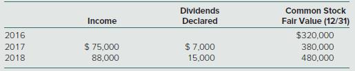 On December 31, 2016, Akron, Inc. purchased 5 Percent of Zip Company’s common shares on the open market in exchange for $16,000. On December 31, 2017, Akron, Inc., acquires an additional 25 percent of Zip Company’s outstanding common stock for $95,000.
During the next two years, the following information is available for Zip Company:


At December 31, 2017, Zip reports a net book value of $290,000. Akron attributed any excess of its 30 percent share of Zip’s fair over book value to its share of Zip’s franchise agreements. The franchise agreements had a remaining life of 10 years at December 31, 2017.
a. Assume Akron applies the equity method to its Investment in Zip account:
1. What amount of equity income should Akron report for 2018?
2. On Akron’s December 31, 2018, balance sheet, what amount is reported for the Investment in Zip account?
b. Assume Akron uses fair-value accounting for its Investment in Zip account:
1. What amount of income from its investment in Zip should Akron report for 2018?
2. On Akron’s December 31, 2018, balance sheet, what amount is reported for the Investment in Zip account?

