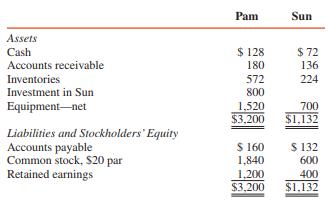 On December 31, 2016, Pam Corporation purchased 80 percent of the stock of Sun Company at book value. The data reported on their separate balance sheets immediately after the acquisition follow. At December 31, 2016, Pam Corporation owes Sun $20,000 on accounts payable. (All amounts are in thousands.)


REQUIRED:
1. Prepare a consolidated balance sheet for Pam Corporation and Subsidiary at December 31, 2016.
2. Compute consolidated net income for 2017 assuming that Pam Corporation reported separate income of $680,000 and Sun Company reported net income of $360,000. (Separate incomes do not include income from the investment in Sun.)

