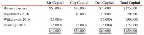 On December 31, 2016, the total partnership capital (assets less liabilities) for the Bir, Cag, and Den partnership is $186,000. Selected information related to the pre-closing capital balances follows:


REQUIRED:
Prepare a statement of partnership capital for the Bir, Cag, and Den partnership at year-end 2016, assuming that no specific profit- or loss-sharing agreement exists.

