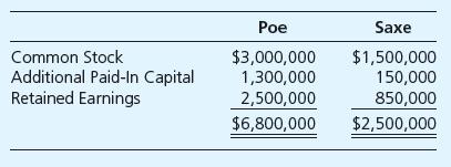 On December 31, 20X3, Saxe Corporation was merged into Poe Corporation. In the business combination, Poe issued 200,000 shares of its $10 par common stock, with a market price of Chapter 1 Intercorporate Acquisitions and Investments in Other Entities 29 $18 a share, for all of Saxe’s common stock. The stockholders’ equity section of each company’s balance sheet immediately before the combination was:


In the December 31, 20X3, combined balance sheet, additional paid-in capital should be reported at

a. $950,000.
b. $1,300,000.
c. $1,450,000.
d. $2,900,000.

