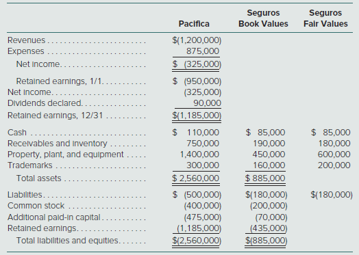 On December 31, Pacifica, Inc., acquired 100 percent of the voting stock of Seguros Company. Pacifica will maintain Seguros as a wholly owned subsidiary with its own legal and accounting identity. The consideration transferred to the owner of Seguros included 50,000 newly issued Pacifica common shares ($20 market value, $5 par value) and an agreement to pay an additional $130,000 cash if Seguros meets certain project completion goals by December 31 of the following year. Pacifica estimates a 50 percent probability that Seguros will be successful in meeting these goals and uses a 4 percent discount rate to represent the time value of money.
Immediately prior to the acquisition, the following data for both firms were available:


In addition, Pacifica assessed a research and development project under way at Seguros to have a fair value of $100,000. Although not yet recorded on its books, Pacifica paid legal fees of $15,000 in connection with the acquisition and $9,000 in stock issue costs.
Prepare the following:
a. Pacifica’s entries to account for the consideration transferred to the former owners of Seguros, the direct combination costs, and the stock issue and registration costs. (Use a 0.961538 present value factor where applicable.)
b. A postacquisition column of accounts for Pacifica.
c. A worksheet to produce a consolidated balance sheet as of the acquisition date.

