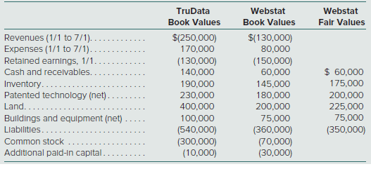 On its acquisition-date consolidated balance sheet, what amount should TruData report as common stock?
a. $70,000
b. $300,000
c. $350,000
d. $370,000

On July 1, TruData Company issues 10,000 shares of its common stock with a $5 par value and a $40 fair value in exchange for all of Webstat Company’s outstanding voting shares. Webstat’s pre-combination book and fair values are shown below along with book values for TruData’s accounts.


