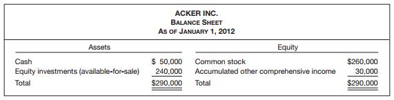 On January 1, 2012, Acker Inc. had the following balance sheet.


The accumulated other comprehensive income related to unrealized holding gains on available-for-sale securities. The fair value of Acker Inc.’s available-for-sale securities at December 31, 2012, was $190,000; its cost was $140,000. No securities were purchased during the year. Acker Inc.’s income statement for 2012 was as follows. (Ignore income taxes.)

ACKER INC.
INCOME STATEMENT
FOR THE YEAR ENDED DECEMBER 31, 2012
Dividend revenue …………………………………… $ 5,000
Gain on sale of investments ……………………… 30,000
Net income ………………………………….………… $35,000

Instructions
(Assume all transactions during the year were for cash.)
(a) Prepare the journal entry to record the sale of the available-for-sale securities in 2012.
(b) Prepare a statement of comprehensive income for 2012.
(c) Prepare a balance sheet as of December 31, 2012.

