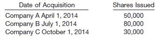 On January 1, 2014, Lennon Industries had stock outstanding as follows.
To acquire the net assets of three smaller companies, Lennon authorized the issuance of an additional 160,000 common shares. The acquisitions took place as shown below.
On May 14, 2014, Lennon realized a $90,000 (before taxes) insurance gain on the expropriation of investments originally purchased in 2000.
On December 31, 2014, Lennon recorded net income of $300,000 before tax and exclusive of the gain. 
Instructions
Assuming a 50% tax rate, compute the earnings per share data that should appear on the financial statements of Lennon Industries as of December 31, 2014. Assume that the expropriation is extraordinary.

