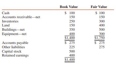 On January 1, 2016, Pam Corporation acquired a 90 percent interest in Sun Corporation for $1,260,000. The book values and fair values of Sun’s assets and equities on this date are as follows (in thousands):


REQUIRED:
1. Prepare the journal entries on Sun Corporation’s books to push down the values reflected in the acquisition price under parent-company theory.
2. Prepare the journal entries on Sun Corporation’s books to push down the values reflected in the acquisition price under entity theory.

