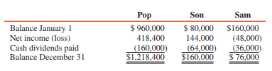 On January 1, 2016, Pop Corporation made the following investments:
1. Acquired for cash, 80 percent of the outstanding common stock of Son Corporation at $280 per share. The stockholders’ equity of Son on January 1, 2016, consisted of the following:

Common stock, par value $100................................ $200,000
Retained earnings......................................................... 80,000

2. Acquired for cash, 70 percent of the outstanding common stock of Sam Corporation at $160 per share. The stockholders’ equity of Sam on January 1, 2016, consisted of the following:

Common stock, par value $40.................................................... $240,000
Capital in excess of par value.......................................................... 80,000
Retained earnings.......................................................................... 160,000

3. After these investments were made, Pop was able to exercise control over the operations of both companies.
An analysis of the retained earnings of each company for 2016 is as follows:


REQUIRED:
1. What entries should have been made on the books of Pop during 2016 to record the following?
a. Investments in subsidiaries
b. Subsidiary dividends received
c. Parent’s share of subsidiary income or loss
2. Compute the amount of noncontrolling interest in each subsidiary’s stockholders’ equity at December 31, 2016.
3. What amount should be reported as consolidated retained earnings of Pop Corporation and subsidiaries as of December 31, 2016?
4. Compute the correct balances of Pop’s Investment in Son and Investment in Sam accounts at December 31, 2016, before consolidation.

