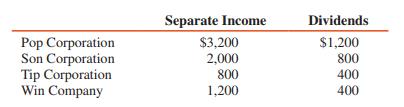 On January 1, 2016, Pop Corporation purchased a 60 percent interest in Son Corporation at book value (equal to fair value). At that time, Son owned a 60 percent interest in Tip Corporation (acquired at book value equal to fair value) and a 15 percent interest in Win Company. The four companies had the following separate incomes and dividends for 2016 (all amounts are in thousands of dollars and separate income does not include investment income or dividend income):


REQUIRED:
Determine the controlling and noncontrolling interest shares of consolidated net income.

