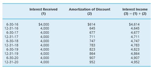 On January 1, 2016, Sean purchased an 8%, $100,000 corporate bond for $92,277. The bond was issued on January 1, 2016, and matures on January 1, 2021. Interest is paid semiannually, and the effective yield to maturity is 10% compounded semiannually. On July 1, 2017, Sean sells the bond for $95,949. A schedule of interest amortization for the bond is shown in Table i:5-2. 
a. How much interest income must Sean recognize in 2016? 	
b. How much interest income must Sean recognize in 2017? 
c. How much gain must Sean recognize in 2017 on the sale of the bond?

