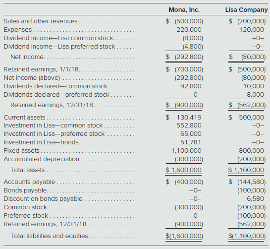 On January 1, 2017, Mona, Inc., acquired 80 percent of Lisa Company’s common stock as well as 60 percent of its preferred shares. Mona paid $65,000 in cash for the preferred stock, with a call value of 110 percent of the $50 per share par value. The remaining 40 percent of the preferred shares traded at a $34,000 fair value. Mona paid $552,800 for the common stock. At the acquisition date, the noncontrolling interest in the common stock had a fair value of $138,200. The excess fair value over Lisa’s book value was attributed to franchise contracts of $40,000. This intangible asset is being amortized over a 40-year period. Lisa pays all preferred stock dividends (a total of $8,000 per year) on an annual basis. During 2017, Lisa’s book value increased by $50,000.
On January 2, 2017, Mona acquired one-half of Lisa’s outstanding bonds payable to reduce the business combination’s debt position. Lisa’s bonds had a face value of $100,000 and paid cash interest of 10 percent per year. These bonds had been issued to the public to yield 14 percent. Interest is paid each December 31. On January 2, 2017, these bonds had a total $88,350 carrying amount. Mona paid $53,310, indicating an effective interest rate of 8 percent.
On January 3, 2017, Mona sold Lisa fixed assets that had originally cost $100,000 but had accumulated depreciation of $60,000 when transferred. The transfer was made at a price of $120,000. These assets were estimated to have a remaining useful life of 10 years.
The individual financial statements for these two companies for the year ending December 31, 2018, are as follows:


a. What consolidation worksheet adjustments would have been required as of January 1, 2017, to eliminate the subsidiary’s common and preferred stocks?
b. What consolidation worksheet adjustments would have been required as of December 31, 2017, to account for Mona’s purchase of Lisa’s bonds?
c. What consolidation worksheet adjustments would have been required as of December 31, 2017, to account for the intra-entity sale of fixed assets?
d. Assume that consolidated financial statements are being prepared for the year ending December 31, 2018. Calculate the consolidated balance for each of the following accounts:
Franchises
Fixed assets
accumulated depreciation
Expenses

