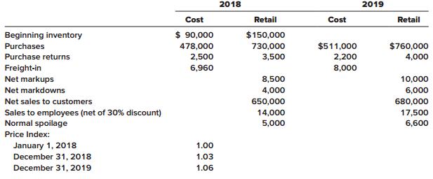 On January 1, 2018, Pet Friendly Stores adopted the retail inventory method. Inventory transactions at both cost and retail, and cost indexes for 2018 and 2019 are as follows:


Required:
1. Estimate the 2018 and 2019 ending inventory and cost of goods sold using the dollar-value LIFO retail method.
2. Estimate the 2018 ending inventory and cost of goods sold using the average cost retail method.
3. Estimate the 2018 ending inventory and cost of goods sold using the conventional retail method.

