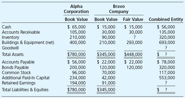 On January 1, 20X1, Alpha Corporation acquired all of Bravo Company’s assets and liabilities by issuing shares of its $3 par value stock to the owners of Bravo Company in a business combination. Alpha also made a cash payment to Banker Corporation for stock issue costs. Partial balance sheet data for Alpha and Bravo, before the cash payment and issuance of shares, and a combined balance sheet following the business combination are as follows:


Required

a. What number of its $5 par value shares did Bravo have outstanding at January 1, 20X1?
b. Assuming that all of Bravo’s shares were issued when the company was started, what was the price per share received at the time of issue?
c. How many shares of Alpha were issued at the date of combination?
d. What amount of cash did Alpha pay as stock issue costs?
e. What was the total market value of Alpha’s shares issued at the date of combination?
f. What was the fair value of Bravo’s inventory at the date of combination?
g. What was the fair value of Bravo’s net assets at the date of combination?
h. What amount of goodwill, if any, will be reported in the combined balance sheet following the combination?

