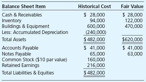 On January 1, 20X2, Frost Company acquired all of TKK Corporation’s assets and liabilities by issuing 24,000 shares of its $4 par value common stock. At that date, Frost shares were selling at $22 per share. Historical cost and fair value balance sheet data for TKK at the time of acquisition were as follows:


Frost paid legal fees for the transfer of assets and liabilities of $14,000. Frost also paid audit fees of $21,000 and listing application fees of $7,000, both related to the issuance of new shares.

Required

Prepare the journal entries made by Frost to record the business combination.

