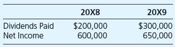  On January 1, 20X8, Mega Corporation acquired 10 percent of the outstanding voting stock of Penny Inc. On January 2, 20X9, Mega gained the ability to exercise significant influence over Penny’s financial and operating decisions by acquiring an additional 20 percent of Penny’s outstanding stock. The two purchases were made at prices proportionate to the value assigned to Penny’s net assets, which equaled their carrying amounts. For the years ended December 31, 20X8 and 20X9, Penny reported the following:


In 20X9, what amounts should Mega report as current year investment income and as an adjustment, before income taxes, to 20X8 investment income?


