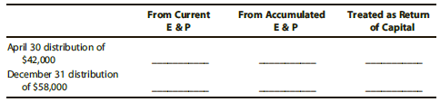 On January 1 of the current year, Rhondell Corporation has accumulated E & P of $13,000. Current E & P for the year is $84,000, earned evenly throughout the year. Elizabeth and Jonathan are sole equal shareholders of Rhondell from January 1 to April 30. On May 1, Elizabeth sells all of her stock to Marshall. Rhondell makes two distributions to shareholders during the year: A total of $42,000 ($21,000 to Elizabeth and $21,000 to Jonathan) on April 30 and a total of $58,000 ($29,000 to Jonathan and $29,000 to Marshall) on December 31. 
Determine the allocation of the distributions by completing the table below. Assume the shareholders have sufficient basis in their stock for any amount that is treated as return of capital.


