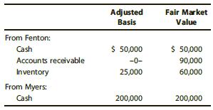 On January 2 of the current year, Fenton and Myers form the FM LLC. Their contributions to the LLC are as follows:


Within 30 days of formation, FM collects the receivables and sells the inventory for $60,000 cash. How much income does FM recognize from these transactions, and what is its character? Why does this result apply?


