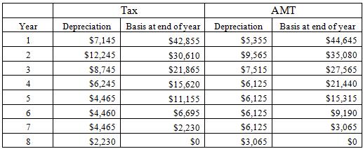 
On January 2 of year 1, XYZ Corp. acquired a piece of machinery for $50,000. The asset recovery period for the assets is seven years for both regular tax and AMT purposes. XYZ uses the double declining balance method to compute its tax depreciation on this asset and it uses 150 percent declining balance to determine its depreciation for AMT purposes. The following schedule projects the tax and AMT depreciation on the asset until it is fully depreciated:


a. What AMT adjustment relating to depreciation on the equipment will XYZ make for year 1? Is the adjustment positive (unfavorable) or negative (favorable)?
b. What AMT adjustment relating to depreciation on the equipment will XYZ make for year 5? Is the adjustment positive or negative?
c. If XYZ sells the equipment for $30,000 at the beginning of year 3, what AMT adjustment will it make in year 3 to reflect the difference in the gain or loss for regular tax and for AMT purposes on the sale (assume no year 3 depreciation)? Is the adjustment positive or negative?
&nbsp;