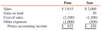 On January 3, 2016, Pam Corporation purchased a 90% interest in Sun Corporation at a price $120,000 in excess of book value and fair value. The excess is goodwill. During 2016, Pam sold inventory items to Sun for $100,000, and $15,000 in profit from the sale remained unrealized at year-end. Sun sold land to Pam during the year at a gain of $30,000.

ADDITIONAL INFORMATION:
1. The companies are an affiliated group for tax purposes.
2. Sun declared and paid dividends of $100,000 in 2016.
3. Pam and Sun file separate income tax returns, and a 34 percent tax rate is applicable to both companies.
4. Pam uses the complete equity method to account for its investment in Sun.
5. Pretax accounting incomes, excluding Pam’s income from Sun, are as follows (in thousands):


REQUIRED:
Calculate the following:
1. Sun’s net income
2. Pam’s income from Sun
3. Pam’s net income

