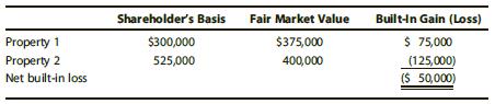 On January 4, 2017, Martin Corporation acquires two properties from a shareholder solely in exchange for stock in a transaction that qualifies under § 351. The shareholder’s basis, the fair market value, and the built-in gain (loss) of each property are:


Martin adopts a plan of liquidation later in the year and distributes Property 2 to a 30% shareholder when the property is worth $350,000.
a. Compute Martin’s basis in Property 1 and in Property 2 as of January 4, 2017.
b. Compute Martin’s realized and recognized loss on the liquidating distribution of Property 2.

