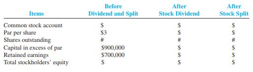 On July 1, 2011, Davidson Corporation had the following capital structure:

Common stock (par $3)................... $600,000
Capital in excess of par ......................900,000
Retained earnings.............................. 700,000
Treasury stock ............................................−0−

Required:
Complete the following comparative tabulation based on two independent cases:
Case 1: The board of directors declared and issued a 50 percent stock dividend when the stock was selling at $5 per share.
Case 2: The board of directors voted a 6-to-5 stock split (i.e., a 20 percent increase in the number of shares). The market price prior to the split was $5 per share.


