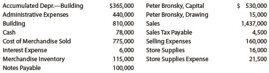 On July 31, 2019, the balances of the accounts appearing in the ledger of Serbian Interiors Company, a furniture wholesaler, are as follows:


Prepare the July 31, 2019, closing entries for Serbian Interiors Company.

