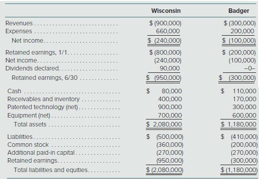 On June 30, 2017, Wisconsin, Inc., issued $300,000 in debt and 15,000 new shares of its $10 par value stock to Badger Company owners in exchange for all of the outstanding shares of that company. Wisconsin shares had a fair value of $40 per share. Prior to the combination, the financial statements for Wisconsin and Badger for the six-month period ending June 30, 2017, were as follows:


Wisconsin also paid $30,000 to a broker for arranging the transaction. In addition, Wisconsin paid $40,000 in stock issuance costs. Badger’s equipment was actually worth $700,000, but its patented technology was valued at only $280,000.
What are the consolidated balances for the following accounts?
a. Net income.
b. Retained earnings, 1/1/17.
c. Patented technology.
d. Goodwill.
e. Liabilities.
f. Common stock.
g. Additional paid-in capital.

