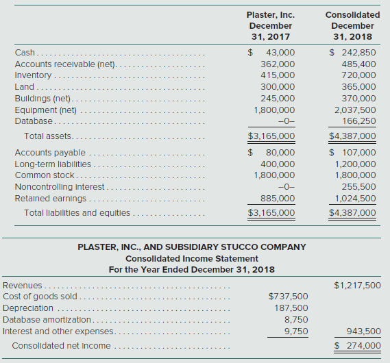 On June 30, 2018, Plaster, Inc., paid $916,000 for 80 percent of Stucco Company’s outstanding stock. Plaster assessed the acquisition-date fair value of the 20 percent noncontrolling interest at $229,000. At acquisition date, Stucco reported the following book values for its assets and liabilities:
Cash . . . . . . . . . . . . . . . . . . . . . . . . . . . . . . . . $ 60,000
Accounts receivable . . . . . . . . . . . . . . . . . . . . 127,000
Inventory . . . . . . . . . . . . . . . . . . . . . . . . . . . . 203,000
Land . . . . . . . . . . . . . . . . . . . . . . . . . . . . . . . . . 65,000
Buildings . . . . . . . . . . . . . . . . . . . . . . . . . . . . . 175,000
Equipment . . . . . . . . . . . . . . . . . . . . . . . . . . . 300,000
Accounts payable . . . . . . . . . . . . . . . . . . . . . . (35,000)

On June 30, Plaster allocated the excess acquisition-date fair value over book value to Stucco’s assets as follows:
Equipment (3-year remaining life) . . . . . . . . . . $ 75,000
Database (10-year remaining life) . . . . . . . . . . . . 175,000

At the end of 2018, the following comparative (2017 and 2018) balance sheets and consolidated income statement were available:


Additional Information for 2018
∙ On December 1, Stucco paid a $40,000 dividend. During the year, Plaster paid $100,000 in dividends.
∙ During the year, Plaster issued $800,000 in long-term debt at par.
∙ Plaster reported no asset purchases or dispositions other than the acquisition of Stucco.
Prepare a 2018 consolidated statement of cash flows for Plaster and Stucco. Use the indirect method of reporting cash flows from operating activities.

