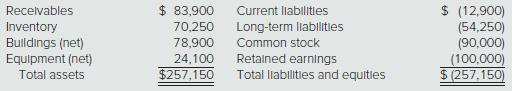 On June 30, 2018, Streeter Company reported the following account balances:


On June 30, 2018, Princeton Company paid $310,800 cash for all assets and liabilities of Streeter, which will cease to exist as a separate entity. In connection with the acquisition, Princeton paid $15,100 in legal fees. Princeton also agreed to pay $55,600 to the former owners of Streeter contingent on meeting certain revenue goals during 2019. Princeton estimated the present value of its probability adjusted expected payment for the contingency at $17,900.
In determining its offer, Princeton noted the following pertaining to Streeter:
∙ It holds a building with a fair value $43,100 more than its book value.
∙ It has developed a customer list appraised at $25,200, although it is not recorded in its financial records.
∙ It has research and development activity in process with an appraised fair value of $36,400. However, the project has not yet reached technological feasibility and the assets used in the activity have no alternative future use.
∙ book values for the receivables, inventory, equipment, and liabilities approximate fair values.
Prepare Princeton’s accounting entries to record the combination with Streeter.

