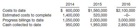 On March 1, 2014, Chance Company entered into a contract to build an apartment building. It is estimated that the building will cost $2,000,000 and will take 3 years to complete. The contract price was $3,000,000. The following information pertains to the construction period.
Instructions
(a) Compute the amount of gross profit to be recognized each year, assuming the percentage-of completion method is used.
(b) Prepare all necessary journal entries for 2016.
(c) Prepare a partial balance sheet for December 31, 2015, showing the balances in the receivables and inventory accounts.

