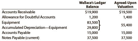 On March 1, 20Y8, Eric Keene and Renee Wallace form a partnership. Keene agrees to invest $23,400 in cash and merchandise inventory valued at $62,600. Wallace invests certain business assets at valuations agreed upon, transfers business liabilities, and contributes sufficient cash to bring her total capital to $60,000. Details regarding the book values of the business assets and liabilities, and the agreed valuations, follow:


The partnership agreement includes the following provisions regarding the division of net income: interest on original investments at 10%, salary allowances of $19,000 (Keene) and $24,000 (Wallace), and the remainder equally.

Instructions
1. Journalize the entries to record the investments of Keene and Wallace in the partnership accounts.
2. Prepare a balance sheet as of March 1, 20Y8, the date of formation of the partnership of Keene and Wallace.
3. After adjustments at February 28, 20Y9, the end of the first full year of operations, the revenues were $300,000 and expenses were $230,000, for a net income of $70,000. The drawing accounts have debit balances of $19,000 (Keene) and $24,000 (Wallace). Journalize the entries to close the revenues and expenses and the drawing accounts at February 28, 20Y9.

