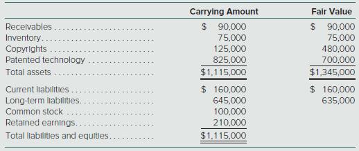 On May 1, Soriano Co. reported the following account balances along with their estimated fair values:


On that day, Zambrano paid cash to acquire all of the assets and liabilities of Soriano, which will cease to exist as a separate entity. To facilitate the merger, Zambrano also paid $100,000 to an investment banking firm.
The following information was also available:
∙ Zambrano further agreed to pay an extra $70,000 to the former owners of Soriano only if they meet certain revenue goals during the next two years. Zambrano estimated the present value of its probability adjusted expected payment for this contingency at $35,000.
∙ Soriano has a research and development project in process with an appraised value of $200,000. However, the project has not yet reached technological feasibility and the project’s assets have no alternative future use.
Prepare Zambrano’s journal entries to record the Soriano acquisition assuming its initial cash payment to the former owners was
a. $700,000.
b. $800,000.

