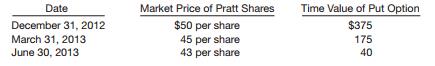 On November 3, 2012, Sprinkle Co. invested $200,000 in 4,000 shares of the common stock of Pratt Co. Sprinkle classified this investment as available-for-sale. Sprinkle Co. is considering making a more significant investment in Pratt Co. at some point in the future but has decided to wait and see how the stock does over the next several quarters.
To hedge against potential declines in the value of Pratt stock during this period, Sprinkle also purchased a put option on the Pratt stock. Sprinkle paid an option premium of $600 for the put option, which gives Sprinkle the option to sell 4,000 Pratt shares at a strike price of $50 per share. The option expires on July 31, 2013. The following data are available with respect to the values of the Pratt stock and the put option.


Instructions
(a) Prepare the journal entries for Sprinkle Co. for the following dates.
(1) November 3, 2012—Investment in Pratt stock and the put option on Pratt shares.
(2) December 31, 2012—Sprinkle Co. prepares financial statements.
(3) March 31, 2013—Sprinkle prepares financial statements.
(4) June 30, 2013—Sprinkle prepares financial statements.
(5) July 1, 2013—Sprinkle settles the put option and sells the Pratt shares for $43 per share.
(b) Indicate the amount(s) reported on the balance sheet and income statement related to the Pratt investment and the put option on December 31, 2012.
(c) Indicate the amount(s) reported on the balance sheet and income statement related to the Pratt investment and the put option on June 30, 2013.

