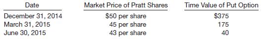 On November 3, 2014, Sprinkle Co. invested $200,000 in 4,000 shares of the common stock of Pratt Co. Sprinkle classified this investment as available-for-sale. Sprinkle Co. is considering making a more significant investment in Pratt Co. at some point in the future but has decided to wait and see how the stock does over the next several quarters.
To hedge against potential declines in the value of Pratt stock during this period, Sprinkle also purchased a put option on the Pratt stock. Sprinkle paid an option premium of $600 for the put option, which gives Sprinkle the option to sell 4,000 Pratt shares at a strike price of $50 per share. The option expires on July 31, 2015. The following data are available with respect to the values of the Pratt stock and the put option.
Instructions
(a) Prepare the journal entries for Sprinkle Co. for the following dates.
(1) November 3, 2014—Investment in Pratt stock and the put option on Pratt shares.
(2) December 31, 2014—Sprinkle Co. prepares financial statements.
(3) March 31, 2015—Sprinkle prepares financial statements.
(4) June 30, 2015—Sprinkle prepares financial statements.
(5) July 1, 2015—Sprinkle settles the put option and sells the Pratt shares for $43 per share.
(b) Indicate the amount(s) reported on the balance sheet and income statement related to the Pratt investment and the put option on December 31, 2014.
(c) Indicate the amount(s) reported on the balance sheet and income statement related to the Pratt investment and the put option on June 30, 2015.

